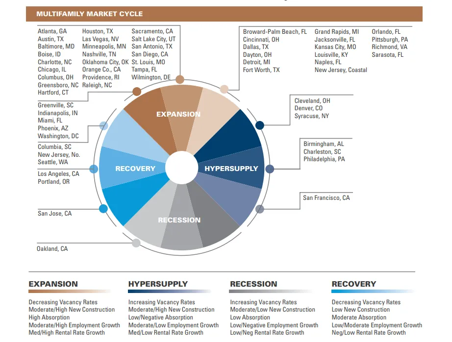 Chart illustrating multifamily housing demand and supply trends