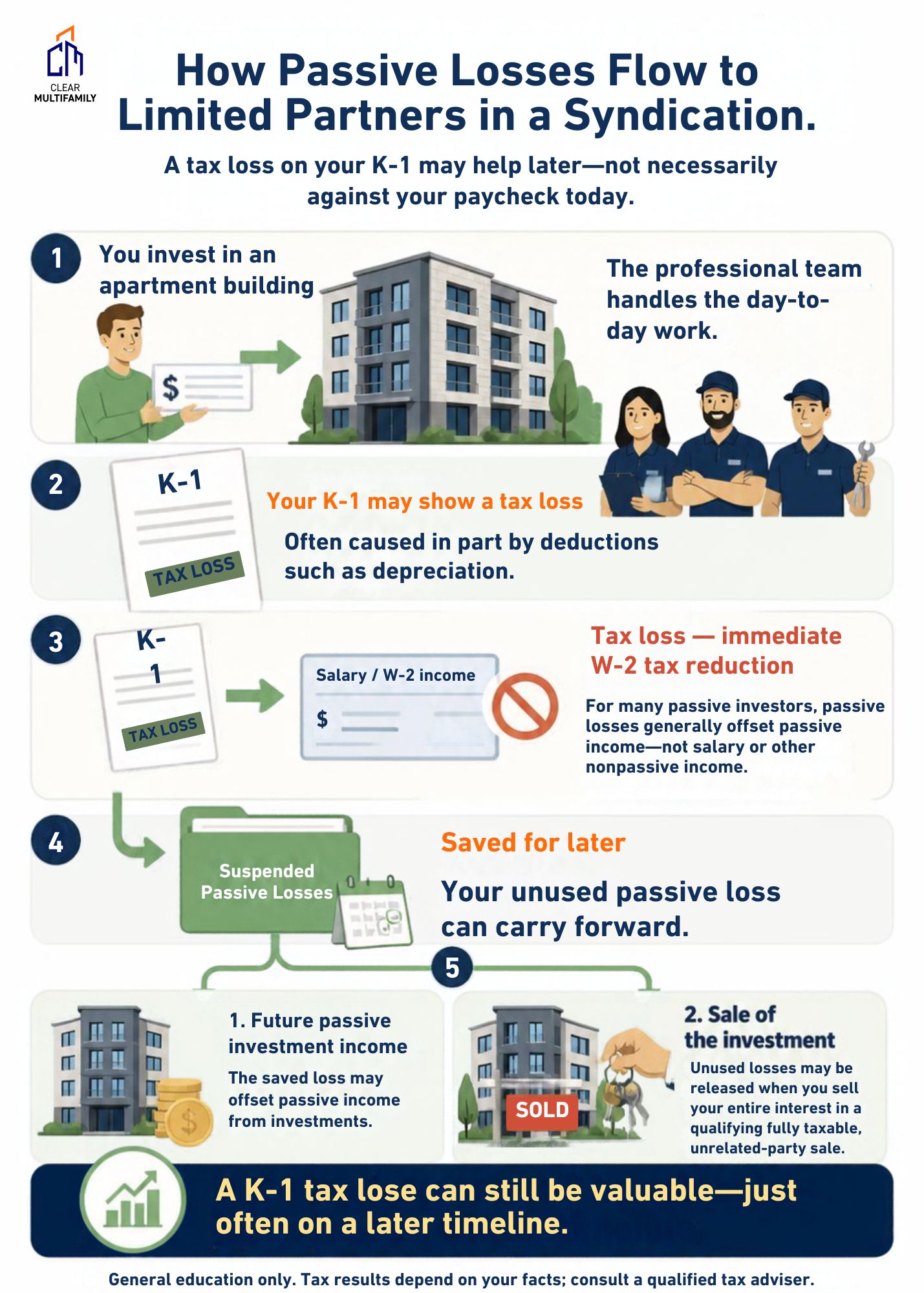Clear Multifamily infographic showing how passive losses flow to limited partners in a syndication: a K-1 tax loss is suspended and carried forward until future passive income or the sale of the investment